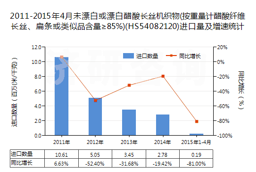 2011-2015年4月未漂白或漂白醋酸長(zhǎng)絲機(jī)織物(按重量計(jì)醋酸纖維長(zhǎng)絲、扁條或類(lèi)似品含量≥85%)(HS54082120)進(jìn)口量及增速統(tǒng)計(jì)